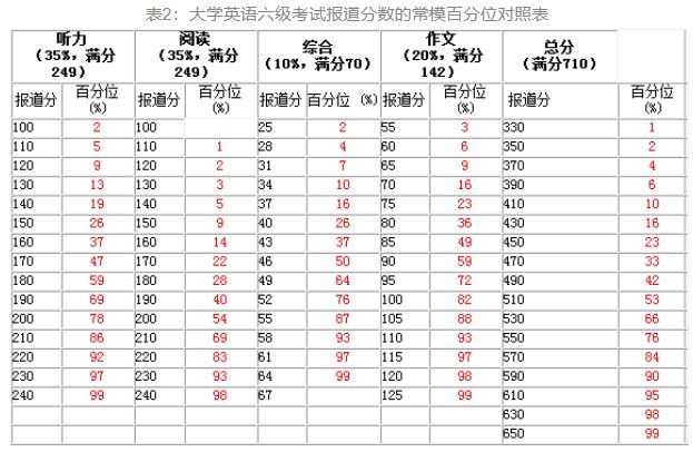 用这个方法，考完就知道四六级过没过