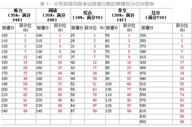 用这个方法，考完就知道四六级过没过