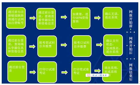 报名流程总体示图