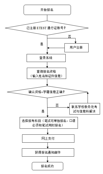 西南大学食品科学学院2018年12月大学外语六级考试报名通知