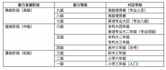 四六级改革部分地区已经试点 NETS难度比四六级高