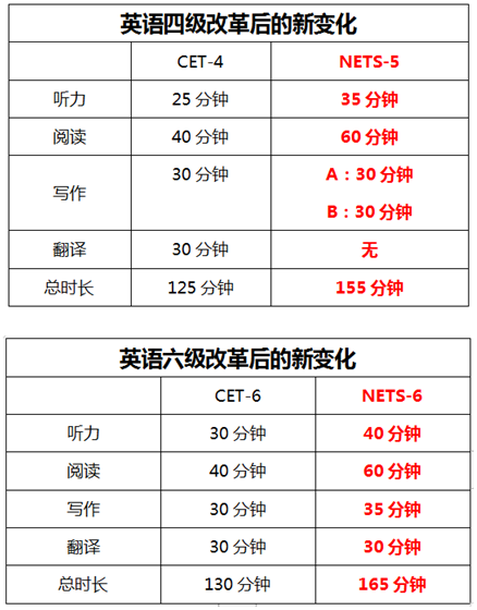 四六级什么时候改革？会不会取消？