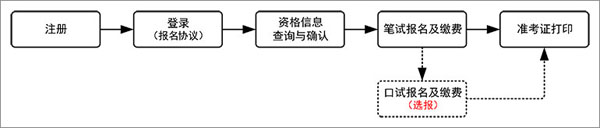 2019年上半年全国大学英语四、六级考试(含口试)报名通知