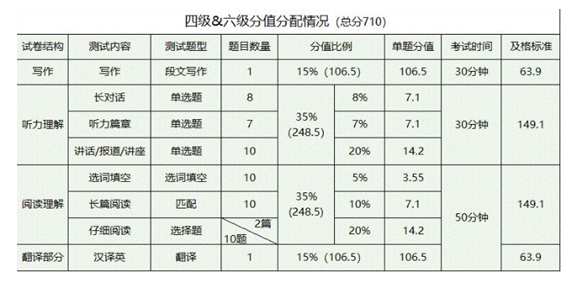 分值分配情况