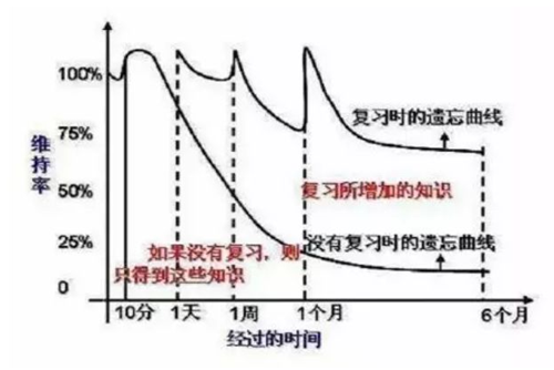 艾宾浩斯遗忘曲线