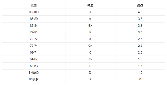 学分和绩点有多重要？这5点别到毕业才知道！