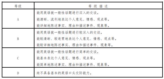 2019年下半年全国大学英语六级口语考试——能力等级描述