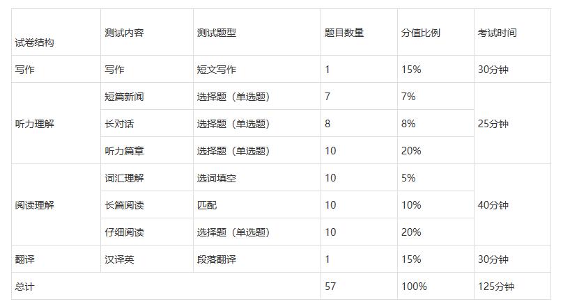 CET笔试考核内容有哪些？