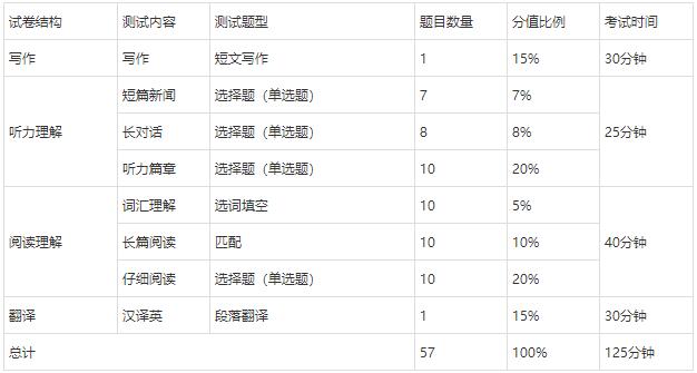 2021年大学英语四级考试笔试考核内容