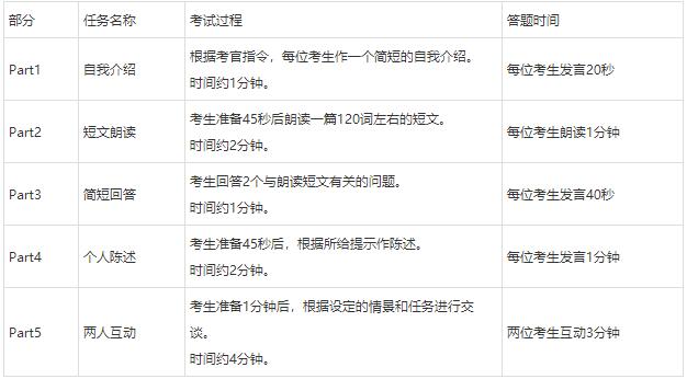 2021年大学英语四级考试口试考核内容