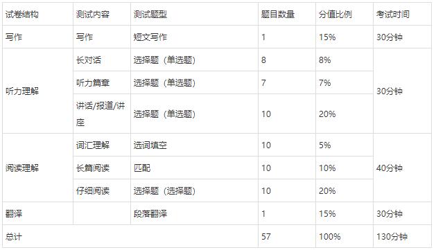 2021年大学英语六级考试笔试考核内容