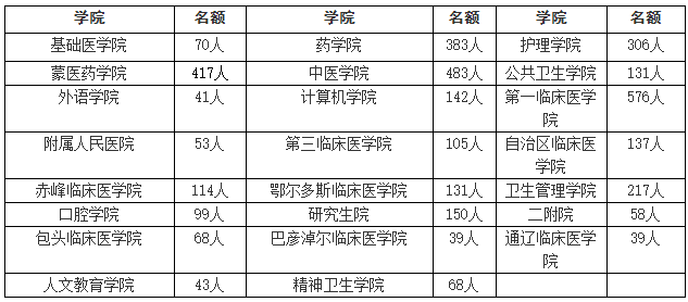 内蒙古医科大学2021年下半年英语四六级考试报名通知