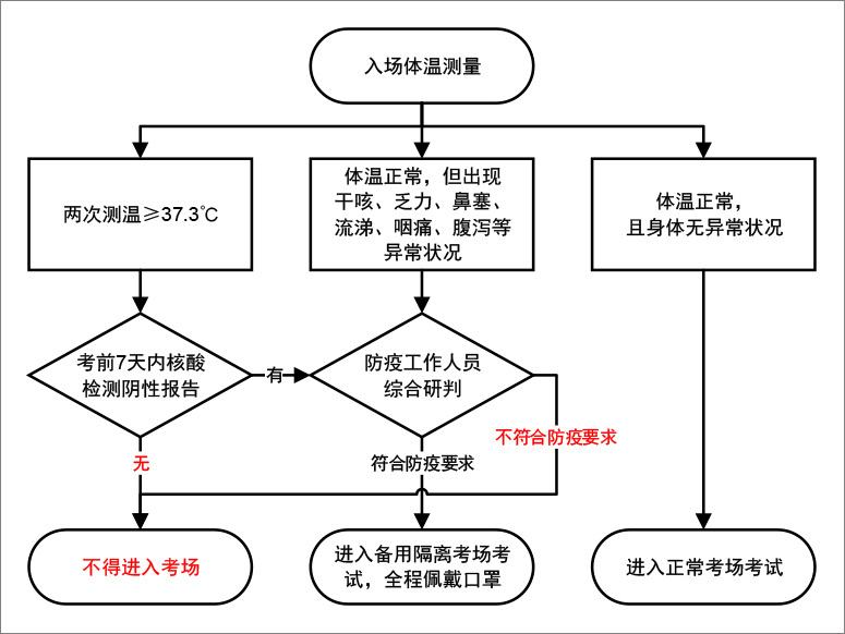 厦门大学2020年下半年大学英语四、六级考试防疫提示（二）