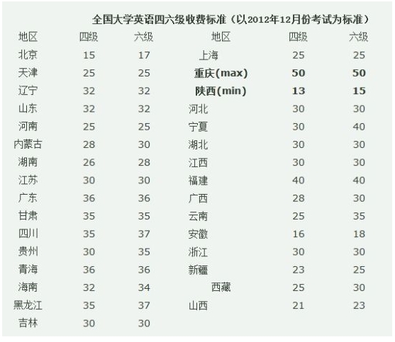 全国大学英语四六级收费标准