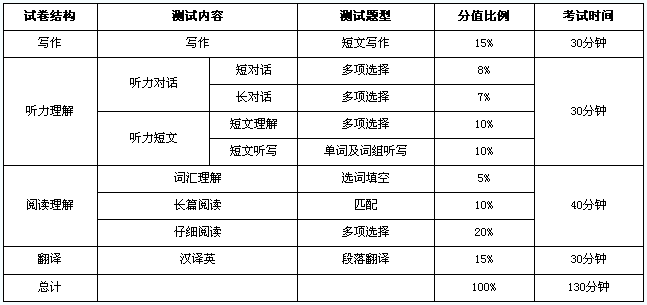 重庆师范大学涉外商贸学院2013年12月英语六级报名