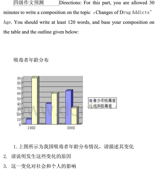 2012年12月英语四级作文题目预测及范文：吸毒者年龄分布变化