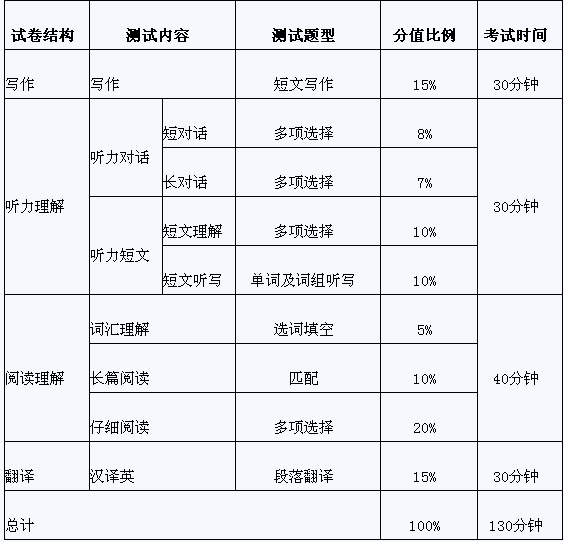 英语四级考试时间多长