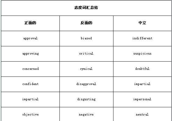 英语四级听力复习必备词汇：态度词