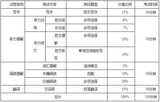 英语六级备考：最后一周如何锦上添花？