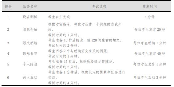 2021年上半年全国大学英语四、六级考试口语考试报名须知