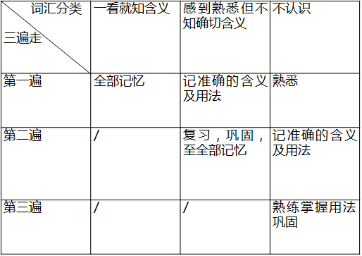 三招搞定英语六级词汇的方法