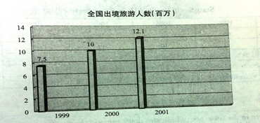 2014年6月最新英语四级作文预测：出境旅游人数