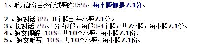 2015年12月大学英语六级听力各选项分值