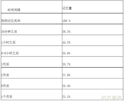 攻克大学英语四级词汇记忆