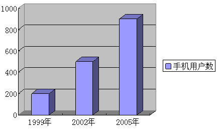 2012年12月英语四级作文预测：手机用户图表