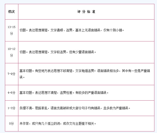 大学英语六级作文评分标准公布(图)