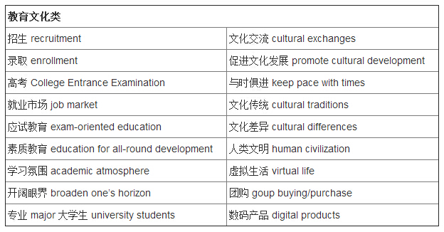 2014年12月"裸考"英语四六级写作核心词汇：教育文化类