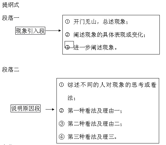 英语四六级作文考前高分技巧