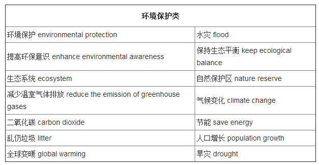 2014年12月"裸考"英语四六级写作核心词汇：环境保护类