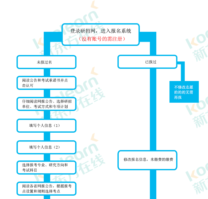 2022考研：一张图看懂应届生和往届生报名流程的不同