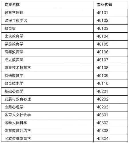 2022考研不考数学的专业：教育学类