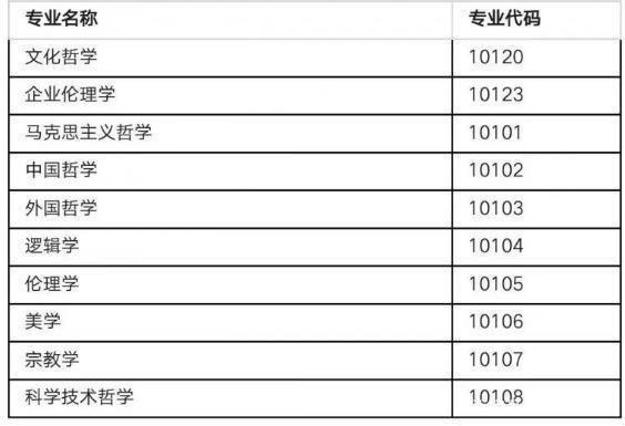 2022考研不考数学的专业：哲学类