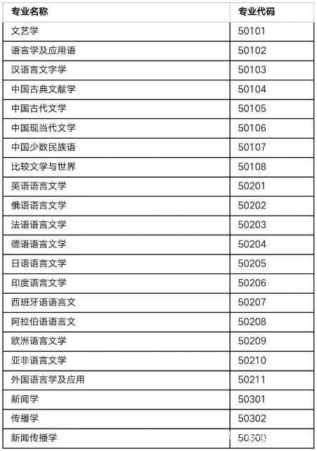 2022考研不考数学的专业：文学类