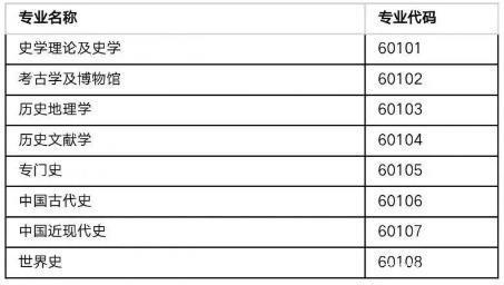 2022考研不考数学的专业：历史学类