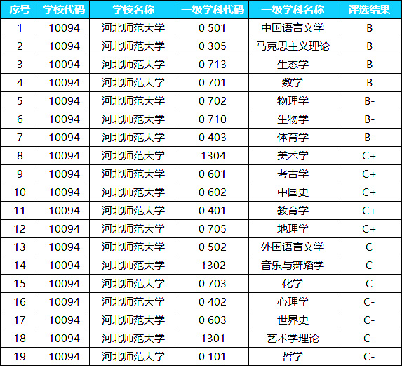 河北师范大学2022考研优势学科盘点