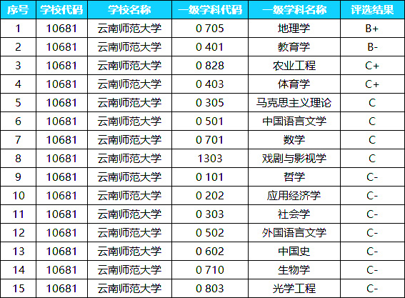 云南师范大学2022考研优势学科盘点