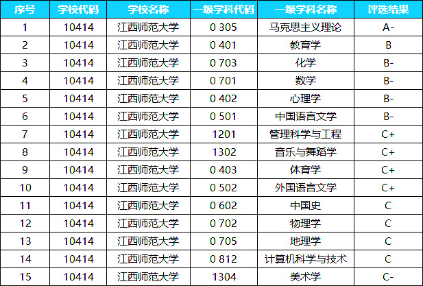 江西师范大学2022考研优势学科盘点