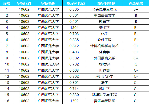 广西师范大学2022考研优势学科盘点