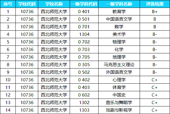 西北师范大学2022考研优势学科盘点