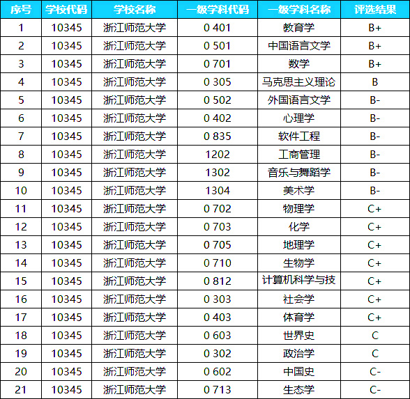 浙江师范大学2022考研优势学科盘点