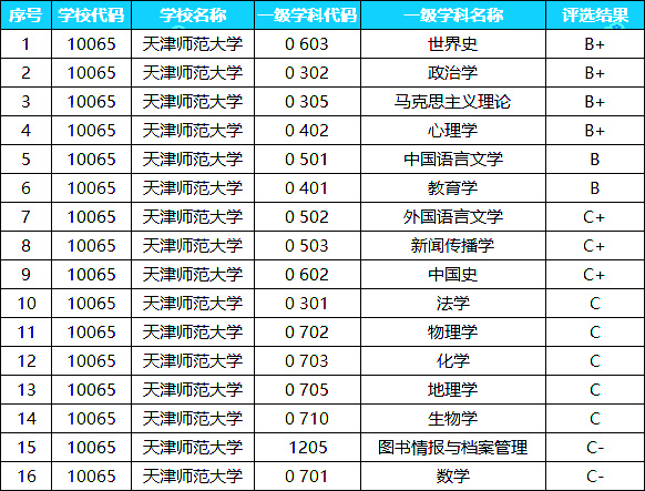 天津师范大学2022考研优势学科盘点