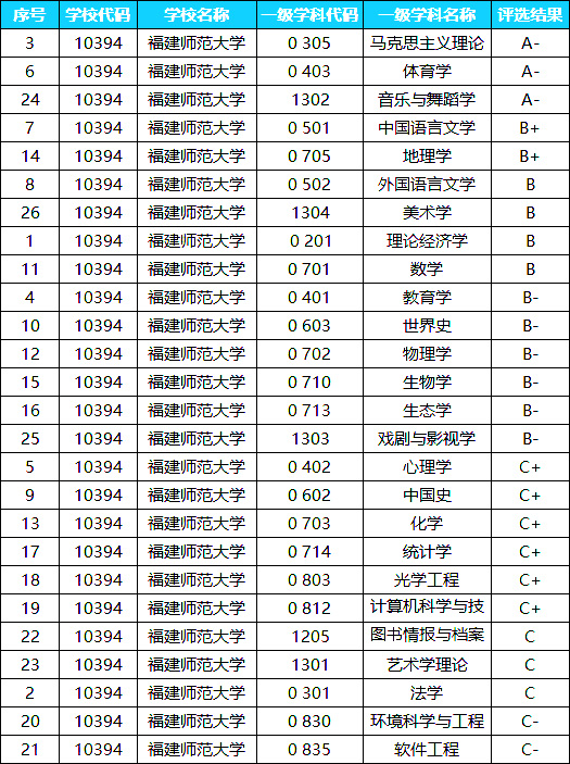 福建师范大学2022考研优势学科盘点