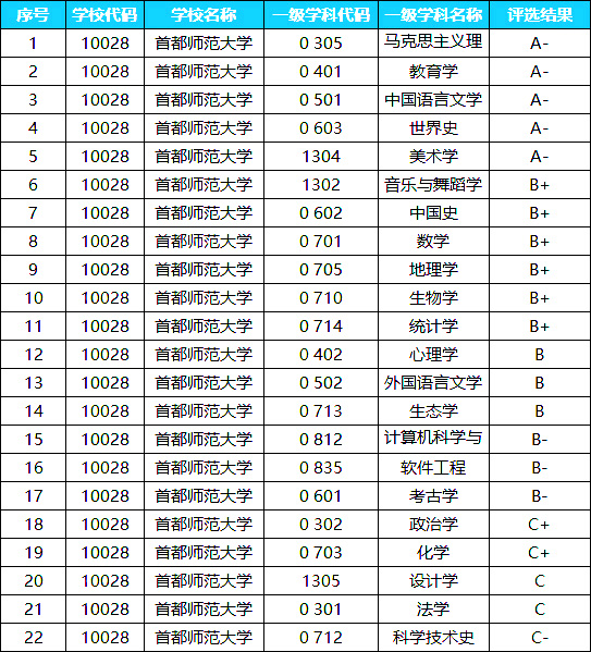 首都师范大学2022考研优势学科盘点