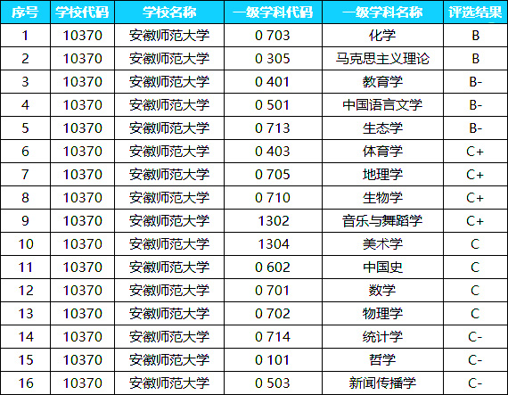 安徽师范大学2022考研优势学科盘点