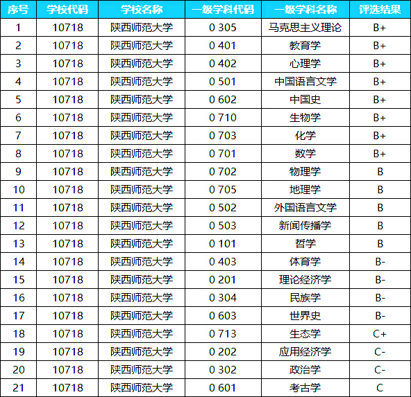 陕西师范大学2022考研优势学科盘点