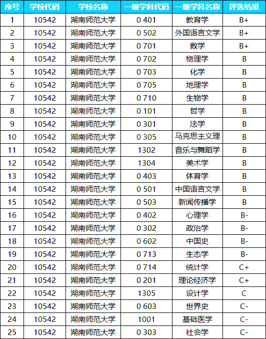 湖南师范大学2022考研优势学科盘点